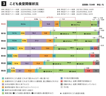 第8回「こども食堂の現状＆困りごと アンケート」調査結果発表 