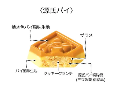 セブンイレブン限定「チロルチョコ〈源氏パイ〉」発売、源氏パイの原料使用でこだわりのサクサク感、ロングセラー菓子とのコラボ 商品(食品産業新聞社ニュースWEB)