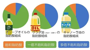 サラダ油をオリーブオイルに変えると健康的？栄養面での違いを解説 