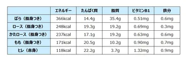 豚バラ肉のカロリーはどのくらい？部位別で比較！ダイエットに最適な部位は？豚バラ肉のカロリーを徹底解説！