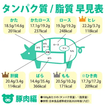 2025年】豚肉の部位ごとのカロリー・タンパク質・脂質