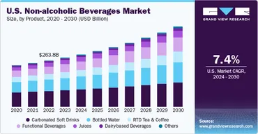 ノンアルコール飲料の世界市場は2023年に1兆2,239億3,000万米ドル、2030年までにCAGR 7.4％で成長すると予測 