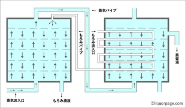 単式蒸留と連続式蒸留の違いとは？を初心者向けに簡単解説！