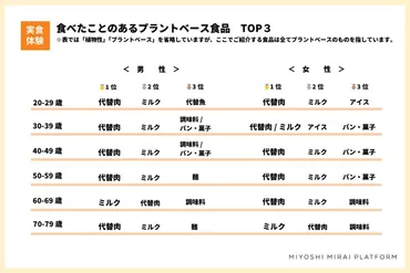 プラントベース食品を実食した感想は?消費者が今後期待すること~プラントベース食品に関する消費者調査(3)~性別(男女)・世代別の「実食体験・期待すること」編