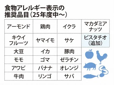 カシューナッツ表示義務化へ 食物アレルギー「著しく増加」 消費者庁