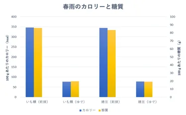 春雨ダイエットは良くない?カロリー&糖質量を比較してみた