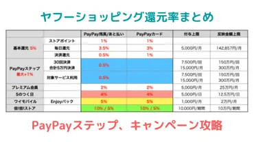 ヤフーショッピング還元率まとめ PayPayステップ、キャンペーン攻略