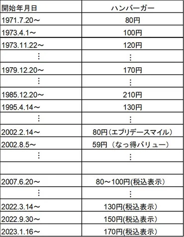 マクドナルドの価格はなぜ変わる？メニューの歴史と最新情報まとめ！（値上げ？値下げ？）マクドナルドの値上げの歴史と、最新メニュー＆キャンペーン情報