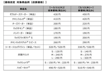マック値上げ ハンバーガー190円、ダブチ450円