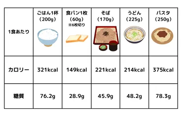 ご飯1杯のカロリーと糖質はどれくらい?糖質制限での活用を踏まえシンプルに解説