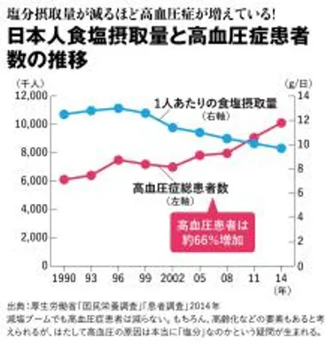 塩が高血圧の原因」は大間違い…どれだけ食べても体に害はないミネラル豊富な国産の天然海塩の゛商品名゛