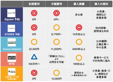 2025年版】予約管理システムおすすめ30選を徹底比較!選び方と注意点は?