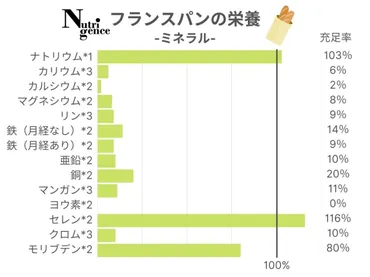 フランスパンはダイエットの味方？ 栄養価とダイエット効果を徹底解説！フランスパンのダイエット効果とは！？