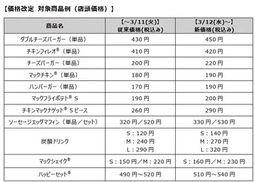 マクドナルド2025年3月12日から値上げ、「ハンバーガー」は170円→190円、「マックフライポテトS」190円→200円など価格 改定（食品産業新聞社ニュースWEB）