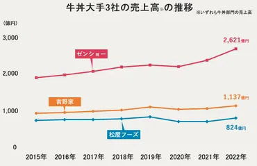 牛丼チェーン徹底比較！吉野家、すき家、松屋、三つ巴の戦い？（最新情報公開！)牛丼戦争2024！各社の戦略と特徴を徹底分析！