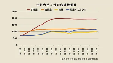 なぜ、「すき家」は断トツ強いのか？吉野家・松屋が゛味゛だけでは勝てない理由 【連載】流通戦国時代を読み解く