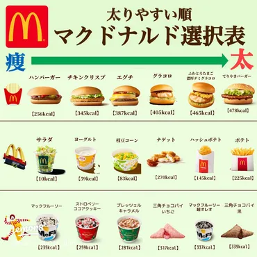 マクドナルドで賢く選ぶ!太らないメニューガイド