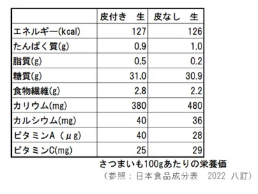 秋の味覚・さつまいもって健康に良いの？栄養価やおすすめの食べ方を管理栄養士が解説 食事ダイエット All About