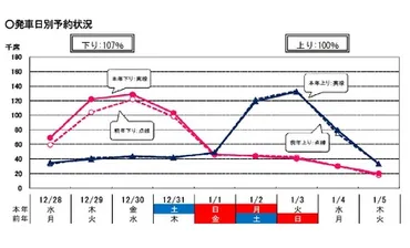 年末年始】JR東・東海・西3社、12/28