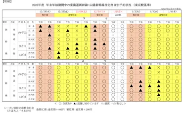 JR新幹線など＞2023年末の「混雑ピーク」は12月29日（金）と30日（土） 