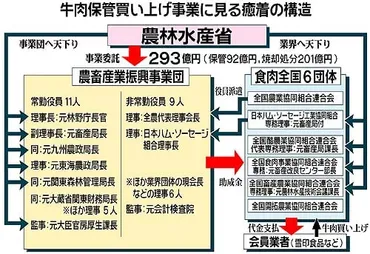 牛肉偽装許した癒着/食肉団体に農水省から天下り/岩佐議員 買い上げ事業で指摘