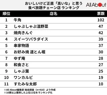 しゃぶしゃぶ食べ放題、どこがお得？料金、コスパ、人気店を徹底比較！(？)食べ放題、ランキングで徹底比較！