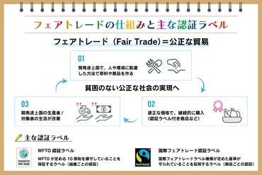 フェアトレードとは?意味や必要性、現状、気になる課題を一から解説:朝日新聞SDGs ACTION!