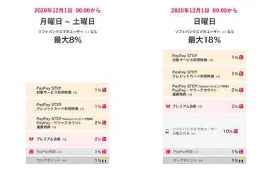 12月1日からのキャンペーン・特典で付与されるボーナス等の変更について