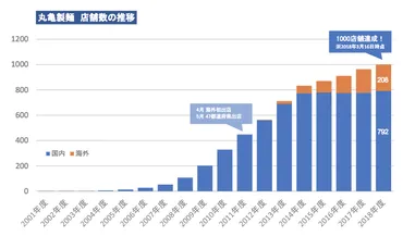 丸亀製麺の成長戦略と課題：香川県での苦戦と地方創生への取り組みとは？丸亀製麺の成長と課題：店舗展開、地元香川との関係、そして未来への展望