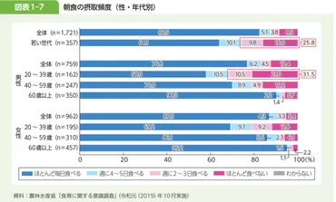 食生活、見直せる？若い世代の食生活の課題と改善策とは？食生活の現状と課題、食生活指針に基づいた健康的な食事、大学との連携事例