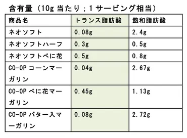 海外ではマーガリン禁止!?」のウソ・ホント~トランス脂肪酸のまとめ – FOOCOM.NET