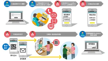ヤマト運輸が始めたEC商品返品時の手続きや業務をデジタル化するEC事業者向け「デジタル返品・発送サービス」とは