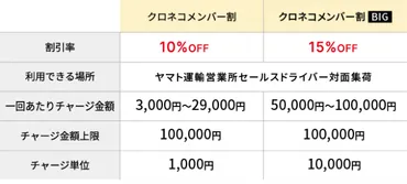 クロネコの割引サービスでお得に発送!割引サービスの詳細をすべて紹介