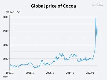 カカオ価格高騰はなぜ？チョコレート市場の危機と未来への影響？カカオ豆価格高騰の背景と、チョコレート業界への影響