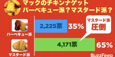 マックナゲットのソース、バーベキューかマスタードか問題がついに決着