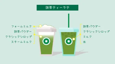 スタバ】抹茶ティーラテアイス•ホットのカロリーと値段