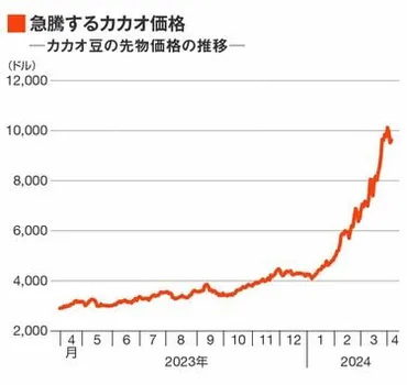 カカオショックはなぜ？チョコレート価格高騰の背景と未来への影響とは？チョコレート価格高騰の現状と、その影響