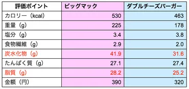 ダイエット中のビッグマックVSダブルチーズバーガー、どっちがマシ?