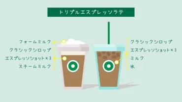 スタバ】トリプルエスプレッソラテのカロリー