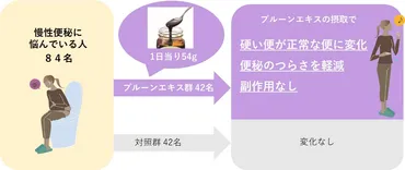 ミキプルーンの三基商事が実証！～ 便秘の悩みを解決したい人、必見！研究によりプルーンエキスが 日本人の慢性便秘を改善することが初めて明らかになりました  
