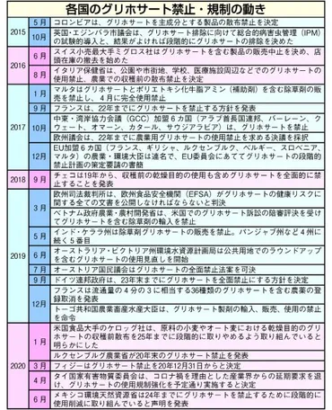 パンやパスタ、小麦製品を食べる私たちは除草剤グリホサートまで一緒に食べている?学校給食からも残留農薬が検出されている実態と安全な小麦製品を選ぶ基準
