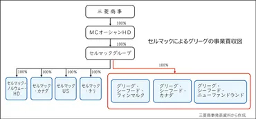 セルマック、サケ養殖拡大/三菱商事子会社 グリーグ社の事業買収へ / みなと新聞 電子版