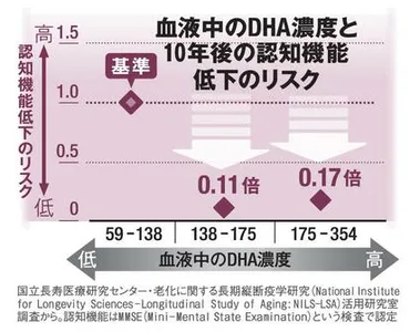 認知症予防には脳トレより青魚 DHAとEPAが脳にいい理由