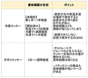 クッキーの賞味期限は？市販・手作り別に保存がきく日数、保存方法を紹介