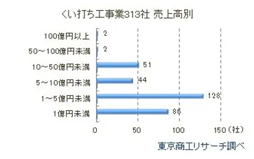 くい打ち業者」動向調査 