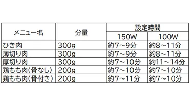 電子レンジで解凍するコツ】冷凍保存した食材をおいしく解凍する方法 