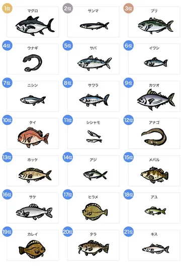 DHA・EPAが多い魚ランキング〜サバ、イワシ、マグロなど全21種類を比較〜