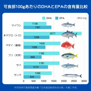 DHA・EPAは魚から摂るべき？〜健康的な食生活への道標とは？〜DHA・EPAを効率的に摂取するための知識