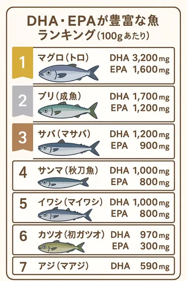 DHA・EPAが豊富な魚ランキング