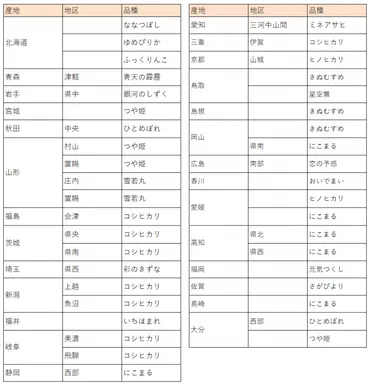 2023年注目のお米はこれ! お米ランキング「特A」の銘柄を紹介